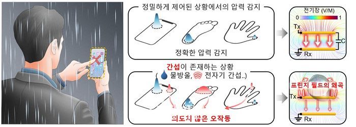 외부 간섭을 받지 않는 터치 모식도. ⓒ한국과학기술원