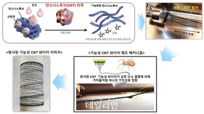 CNT 기반의 ‘고에너지 경량 기능성 와이어’ 제조 공정. ⓒ한국전기연구원