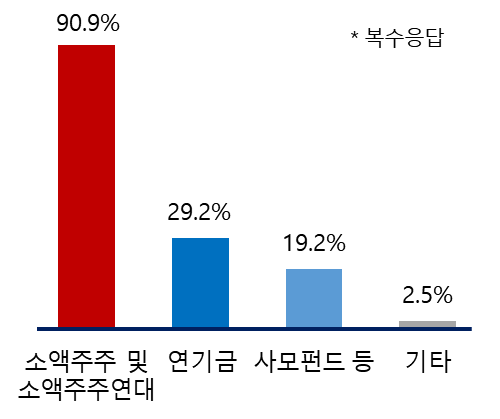 최근 1년간 주주관여 주체 현황. ⓒ대한상공회의소