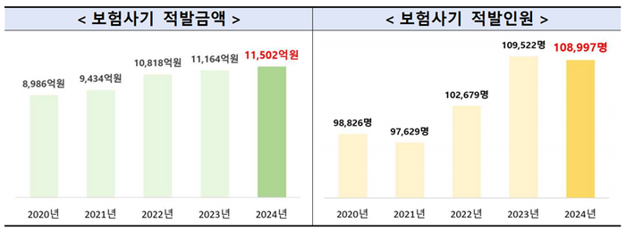 보험사기 적발금액·인원 추이. ⓒ금융감독원