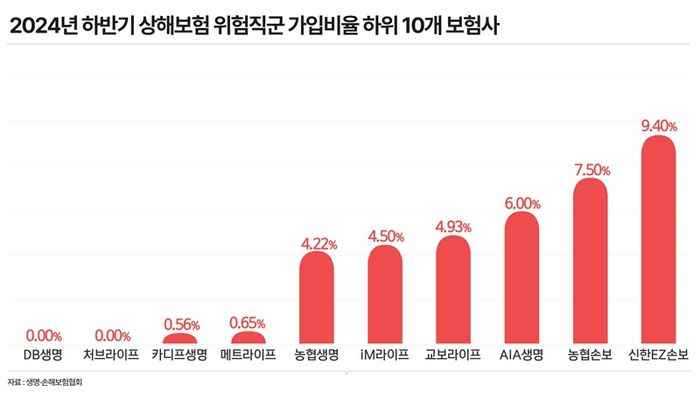 상해보험 위험직군 가입비율 하위 10개 보험사. ⓒ데일리안 황현욱 기자