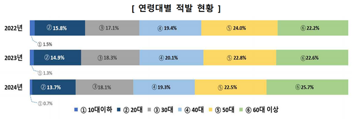 보험사기 연령대별 적발 현황. ⓒ금융감독원