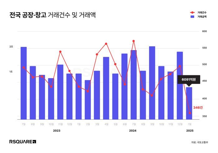 지난해 말까지 회복세를 보이던 전국 공장·창고 거래 시장이 올해 1월 들어 대폭 감소했다.ⓒ알스퀘어