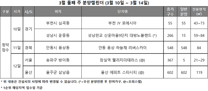 모델하우스 오픈 예정은 없으며 당첨자 발표는 4곳, 정당 계약은 1곳에서 진행된다.ⓒ리얼투데이