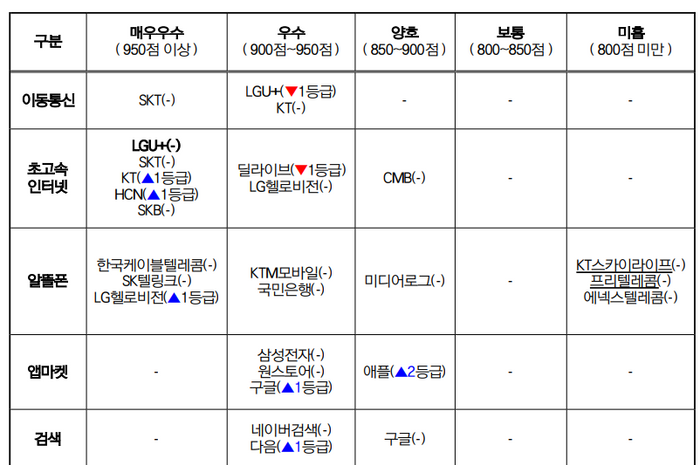 2024년도 전기통신사업자 이용자 보호업무 평가결과ⓒ방송통신위원회