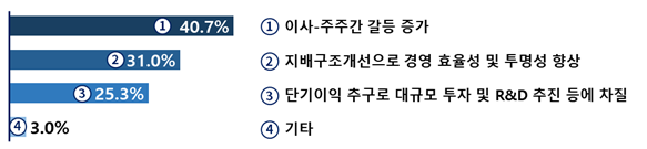 주주행동주의 확대의 중장기 기업 영향. ⓒ대한상공회의소