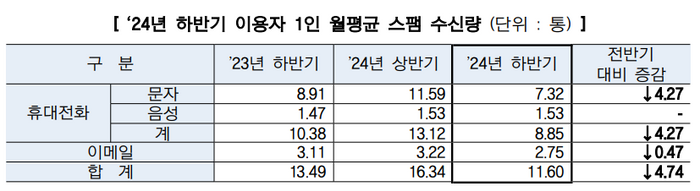 2024년 하반기 이용자 1인 월평균 스팸 수신량 (단위 : 통)ⓒ방송통신위원회