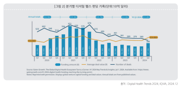 분기별 세계 디지털 헬스케어 투자 추이(자료=아이큐비아)