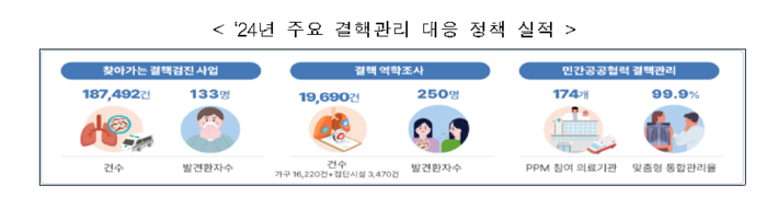 질병관리청 지난해 주요 결핵관리 대응 정책 실적(자료=질병관리청)