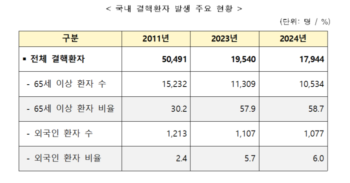 국내 결핵환자 발생 주요 현황(자료=질병관리청)