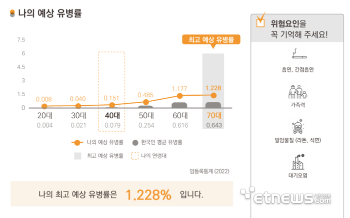예상 유병률