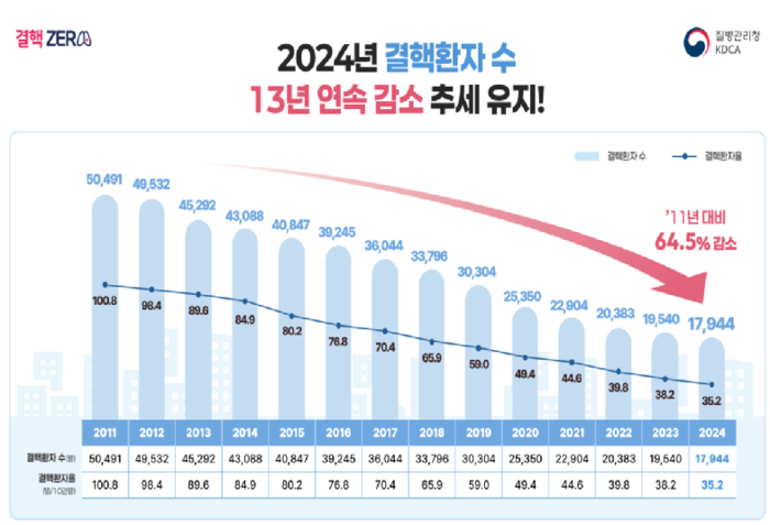 연도별 국내 결핵환자 추이(자료=질병관리청)
