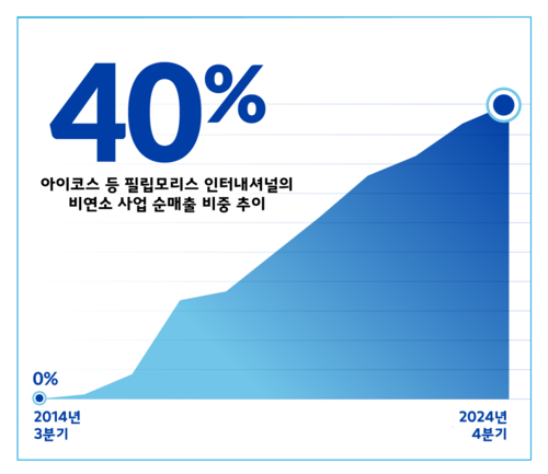 [자료:한국필립모리스]