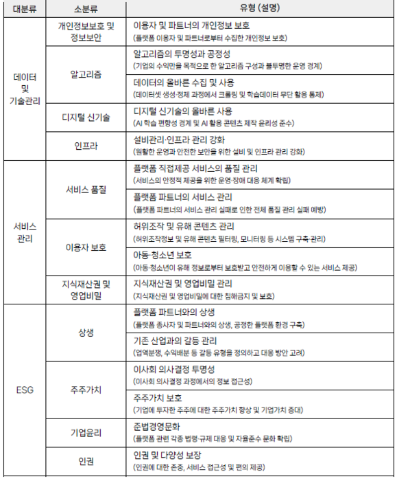 규제 리스크 분류 및 관리 유형 〈자료 카카오 준법과 신뢰 위원회〉