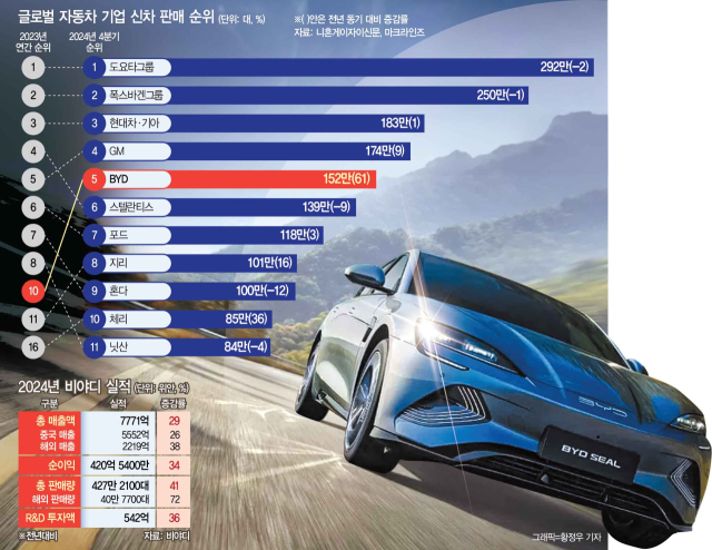 BYD, 글로벌 판매량 '톱5' 첫 진입…현대차·GM까지 넘본다