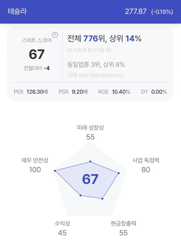 테슬라 주가 분석. (자료=초이스스탁)