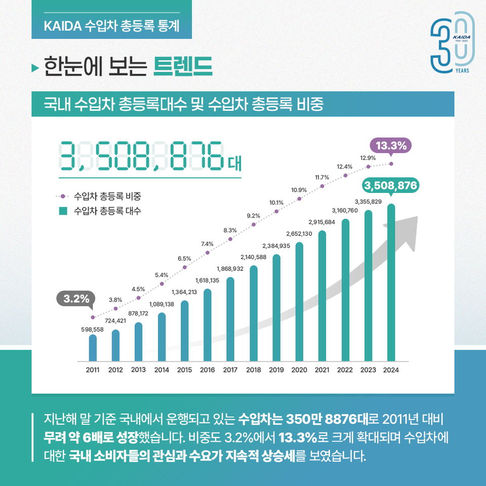 KAIDA 총등록통계 인포그래픽_한눈에보는 트렌드