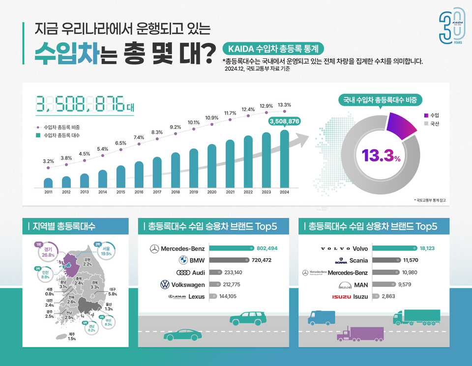 총등록통계 인포그래픽_요약