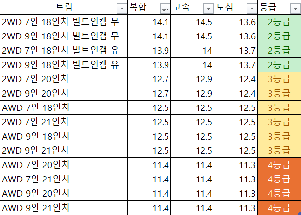 팰리세이드 하이브리드 연비