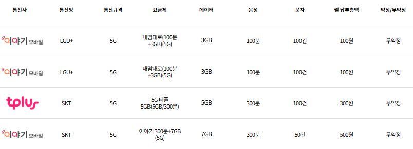 현재 판매중인 저가 5G 알뜰폰 요금제. /알뜰폰 허브 캡처