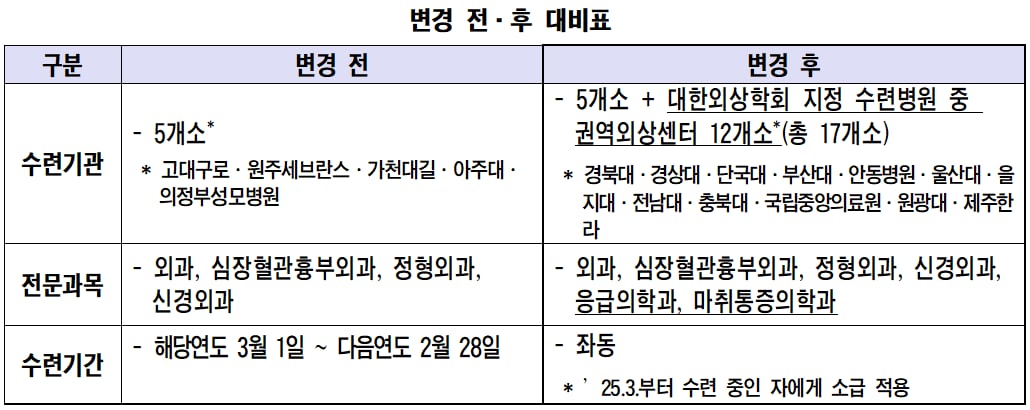 외상학 세부전문의 수련 지원 내용 변경 전후. /기획재정부