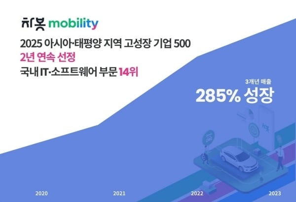 차봇모빌리티가 영국 파이낸셜타임즈(FT)와 글로벌 리서치 기관 스태티스타가 공동 발표한 ‘2025 아시아·태평양 지역 고성장 기업 500’에 2년 연속으로 이름을 올렸다고 19일 밝혔다./차봇모빌리티 제공