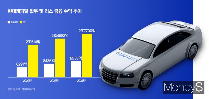 지난해 글로벌 시장에서 현대차와 기아의 호실적에 따라 현대차그룹 전속 금융사인 현대캐피탈도 수익 성장을 기록했다. 자동차 금융인 할부·리스 등에서 안정적인 이익을 확보한 것으로 나타났다./그래픽=강지호 기자