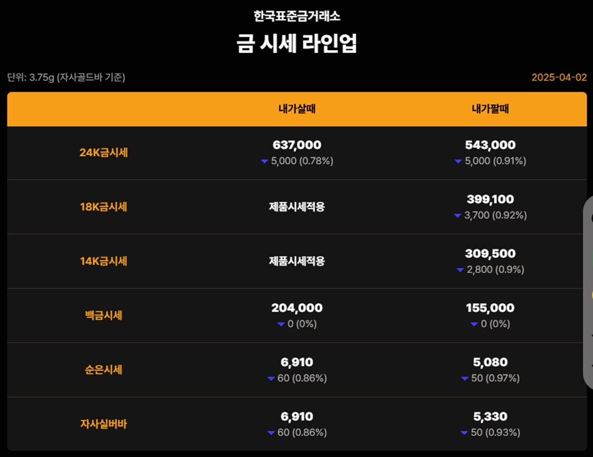 오늘 금시세(금값)... “미국 금 선물 가격 하락 영향”