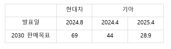 현대차 기아 북미 전기차 목표. 단위=만대