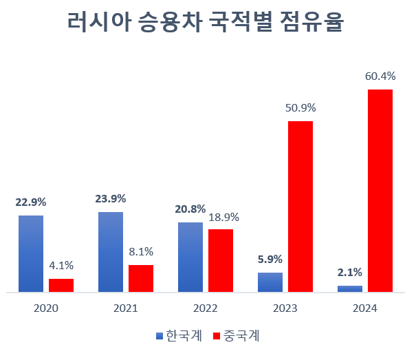 현대차·기아 떠난 러시아 시장, 중국車 점유율 18%->60%
