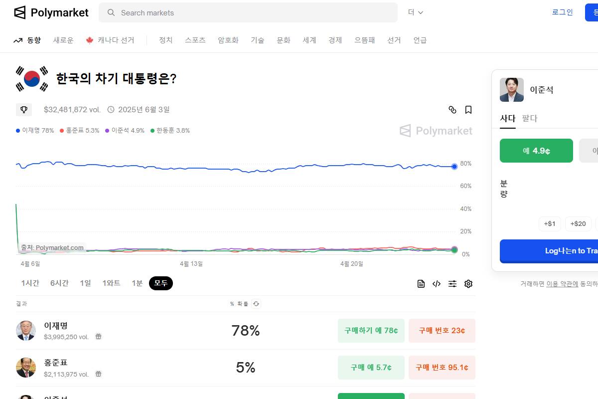 출처 : 폴리마켓 사이트 갈무리