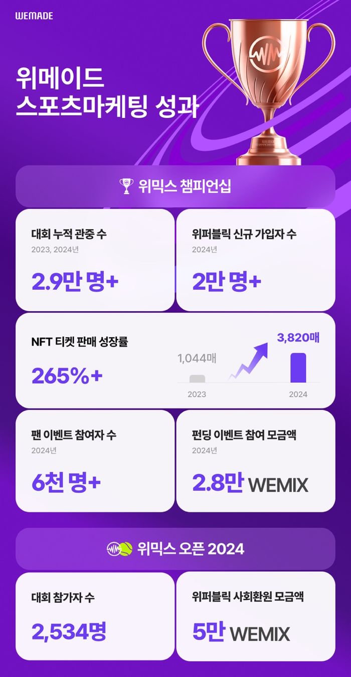 위메이드의 위믹스를 통한 블록체인 대중화 마케팅 성과.ⓒ위메이드
