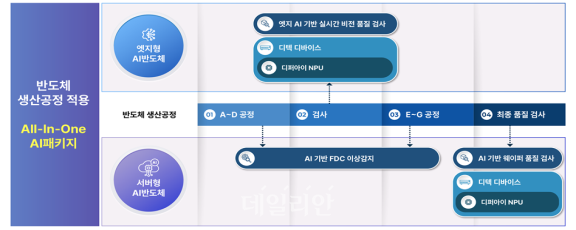 심플랫폼 컨소시엄 AI 기반 반도체 공정 품질관리 솔루션 개념도. ⓒ과학기술정보통신부