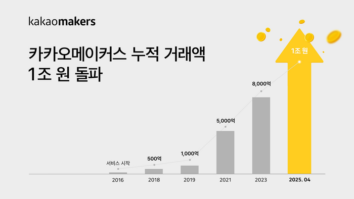 카카오의 임팩트 커머스 카카오메이커스가 출범 9년 만에 누적 거래액 1조원을 달성했다.ⓒ카카오