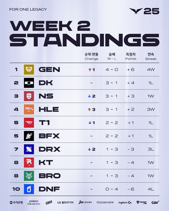 2025 LCK 정규 시즌 2주 차 팀 순위 ⓒLCK