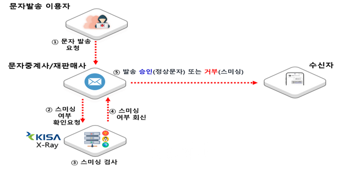 악성문자 차단 서비스(X-Ray) 개념도. ⓒ과학기술정보통신부