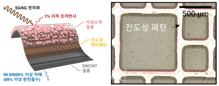 연구팀이 개발한 전자파 흡수차폐 복합소재 개념도와 설계된 전도성 패턴. ⓒ한국재료연구원