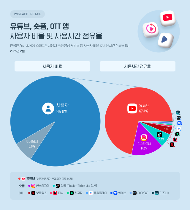 2025년 2월 와이즈앱·리테일 앱 점유율. ⓒ엔씨소프트