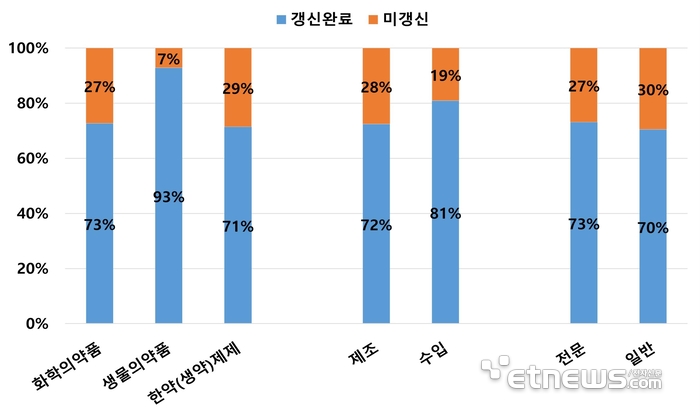 24년 의약품 품목갱신 결과