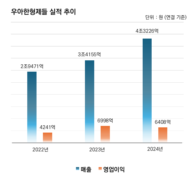 〈자료 우아한형제들〉