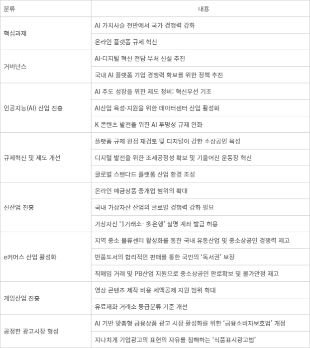 「표」 2025년 디지털경제연합 정책제안서(주요 정책 취합) - 자료: 디지털경제연합
