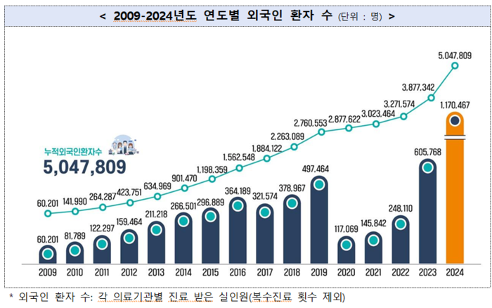2009-2024년도 연도별 외국인 환자 수(자료=보건복지부)