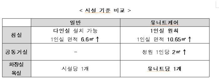 기존 공동요양시설과 유니트케어 시설 비교(자료=보건복지부)