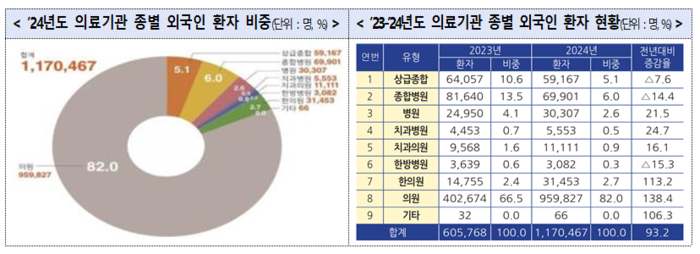 지난해 종별 외국인 환자 현황(자료=보건복지부)