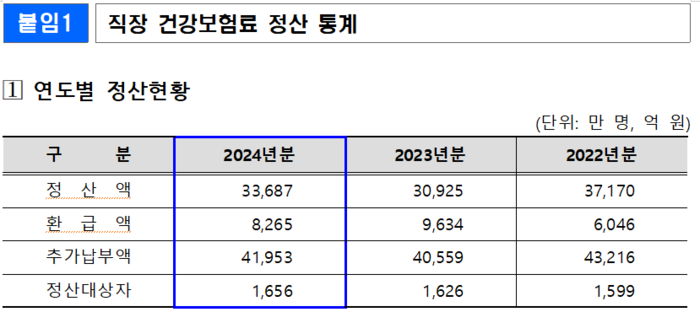 직장 건강보험료 정산 통계(자료=국민건강보험공단)