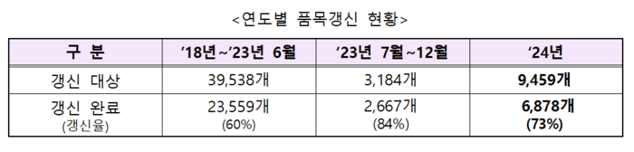연도별 품목갱신 현황