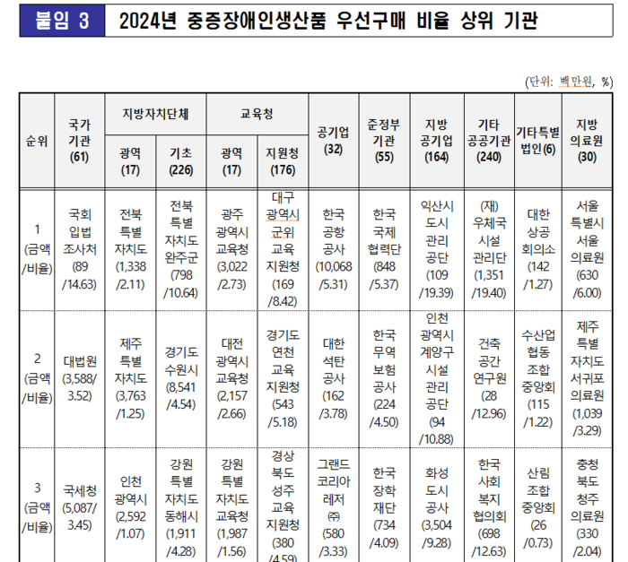 2024년 중증장애인생산품 우선구매 비율 상위 기관(자료=보건복지부)