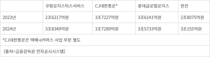 택배업계 매출 추이