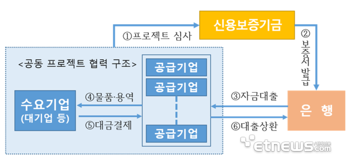 ※ 공동 프로젝트 보증 구조도