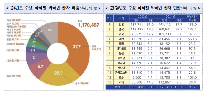 지난해 주요 국적별 외국인 환자 현황(자료=보건복지부)